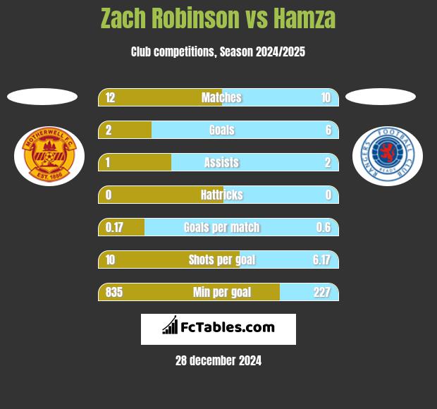 Zach Robinson vs Hamza h2h player stats