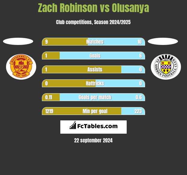 Zach Robinson vs Olusanya h2h player stats