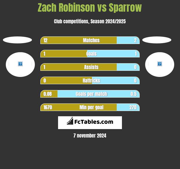 Zach Robinson vs Sparrow h2h player stats