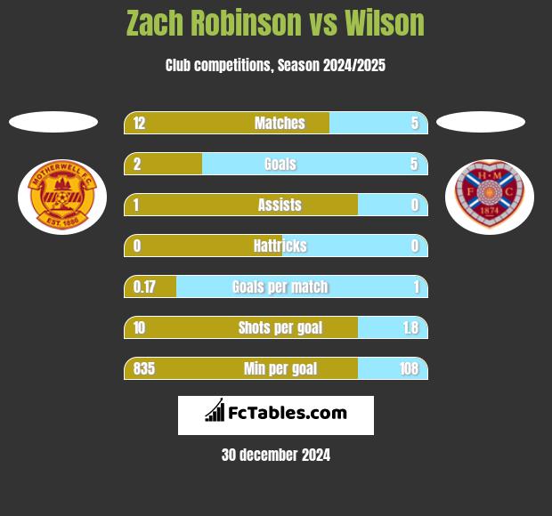 Zach Robinson vs Wilson h2h player stats