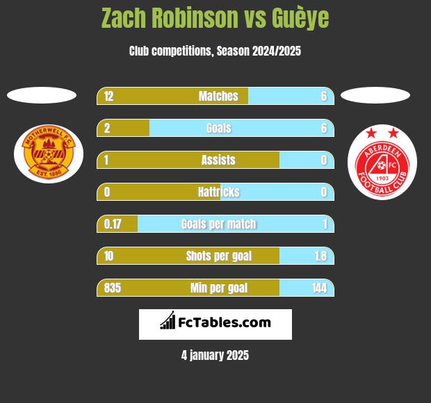 Zach Robinson vs Guèye h2h player stats