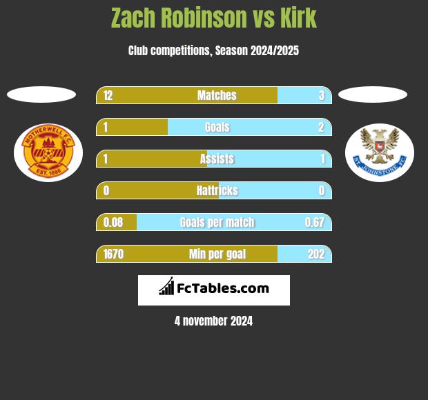 Zach Robinson vs Kirk h2h player stats