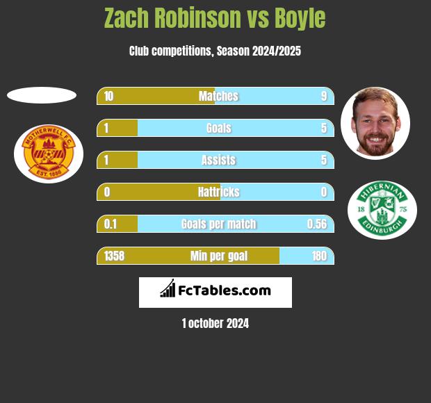 Zach Robinson vs Boyle h2h player stats