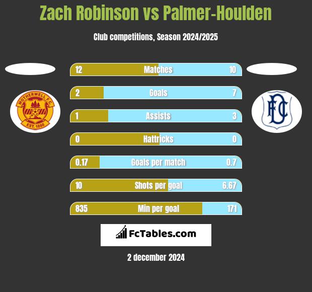 Zach Robinson vs Palmer-Houlden	 h2h player stats