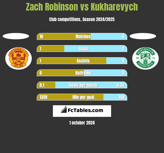 Zach Robinson vs Kukharevych h2h player stats