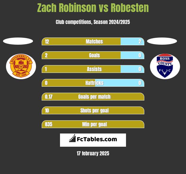 Zach Robinson vs Robesten h2h player stats