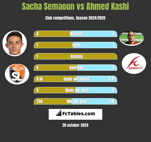 Sacha Semaoun vs Ahmed Kashi h2h player stats