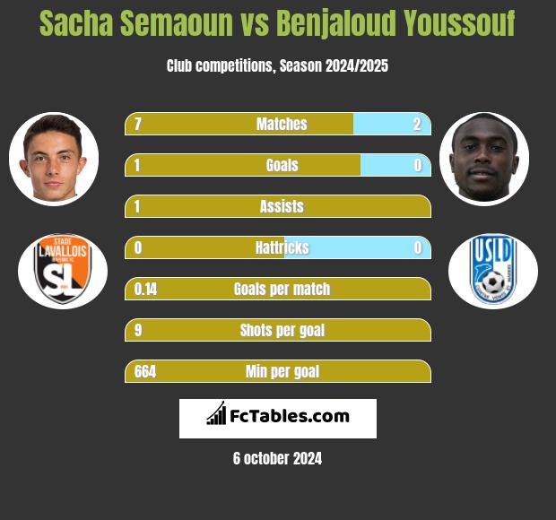 Sacha Semaoun vs Benjaloud Youssouf h2h player stats