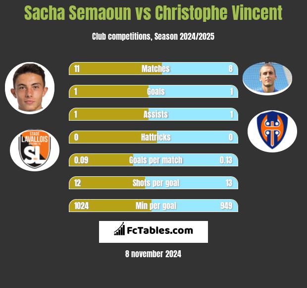 Sacha Semaoun vs Christophe Vincent h2h player stats