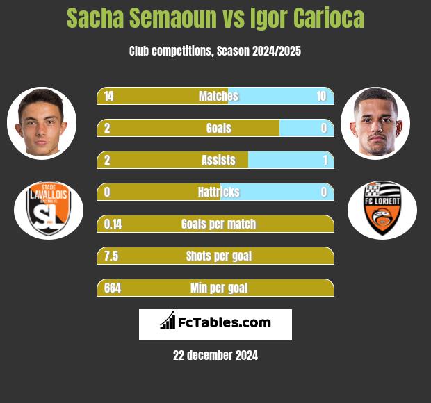 Sacha Semaoun vs Igor Carioca h2h player stats