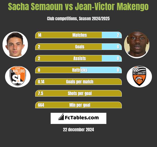 Sacha Semaoun vs Jean-Victor Makengo h2h player stats