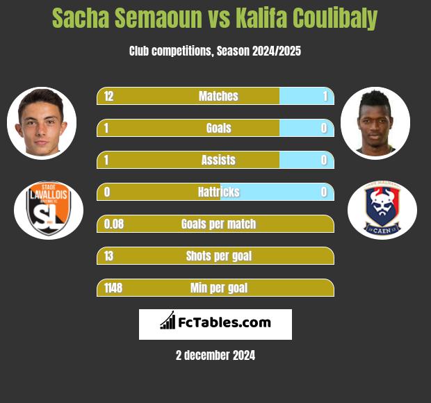 Sacha Semaoun vs Kalifa Coulibaly h2h player stats