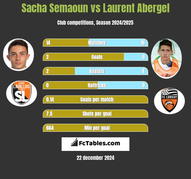 Sacha Semaoun vs Laurent Abergel h2h player stats