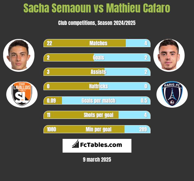 Sacha Semaoun vs Mathieu Cafaro h2h player stats