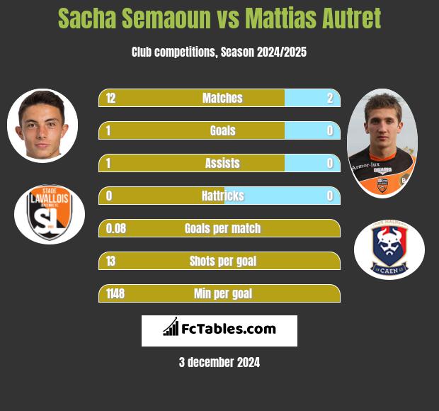 Sacha Semaoun vs Mattias Autret h2h player stats