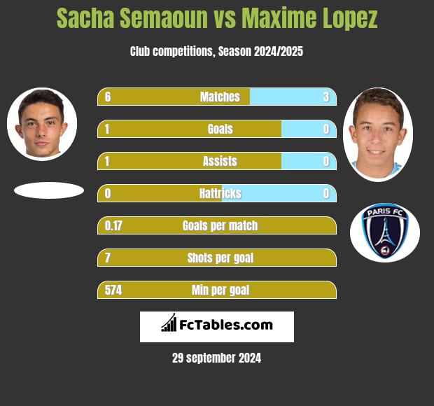 Sacha Semaoun vs Maxime Lopez h2h player stats