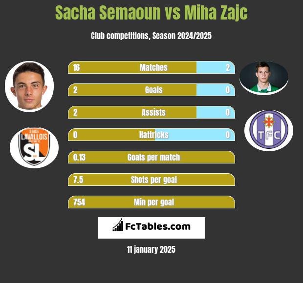 Sacha Semaoun vs Miha Zajc h2h player stats