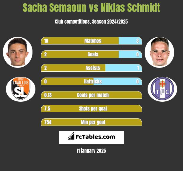 Sacha Semaoun vs Niklas Schmidt h2h player stats