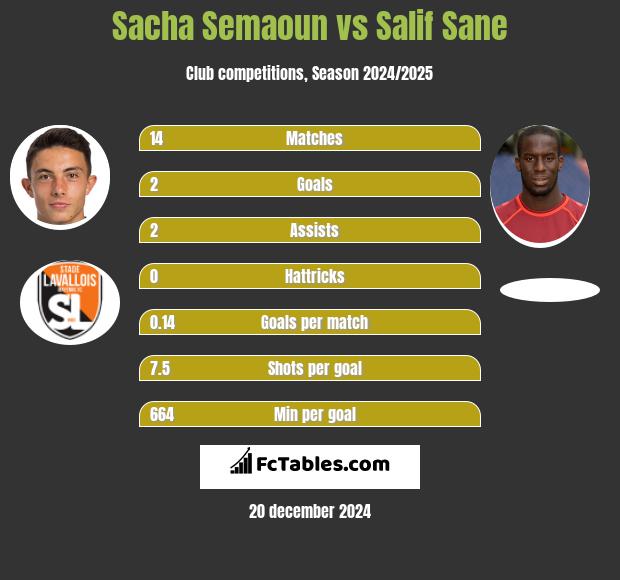 Sacha Semaoun vs Salif Sane h2h player stats