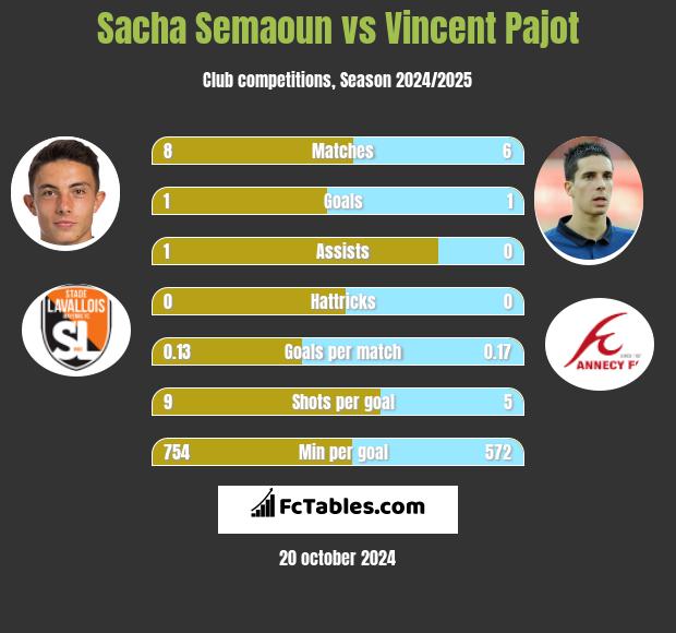 Sacha Semaoun vs Vincent Pajot h2h player stats