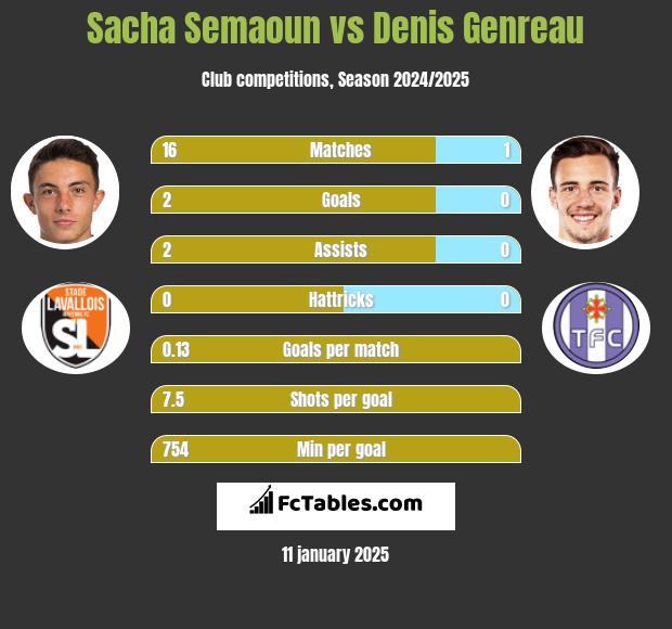 Sacha Semaoun vs Denis Genreau h2h player stats