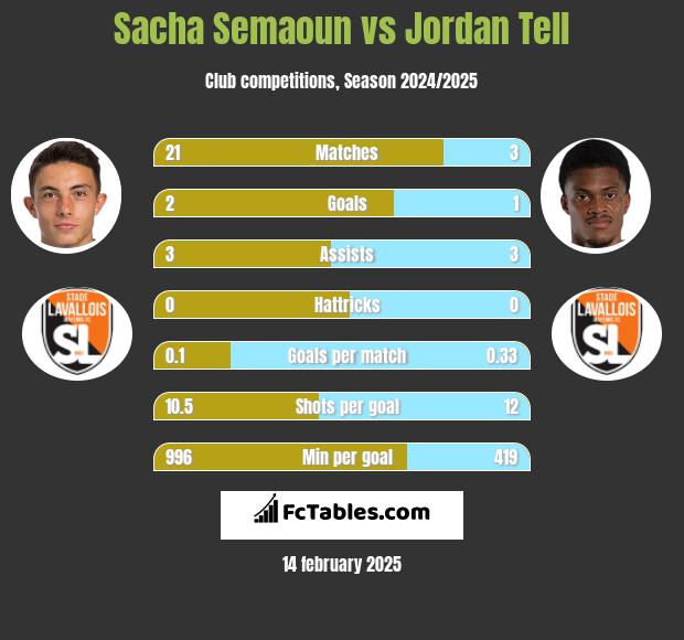 Sacha Semaoun vs Jordan Tell h2h player stats