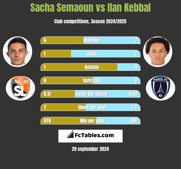 Sacha Semaoun vs Ilan Kebbal h2h player stats