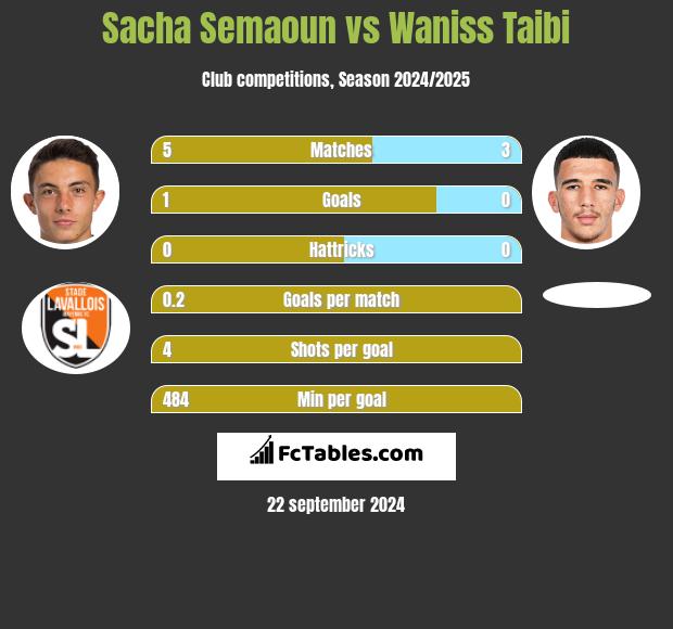 Sacha Semaoun vs Waniss Taibi h2h player stats