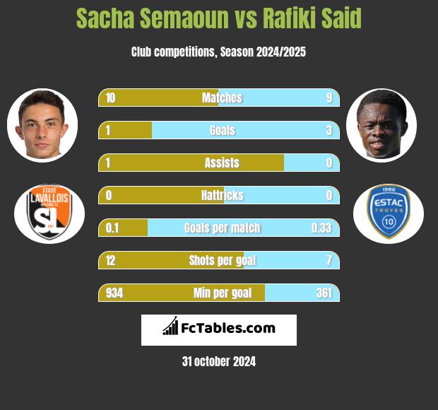 Sacha Semaoun vs Rafiki Said h2h player stats