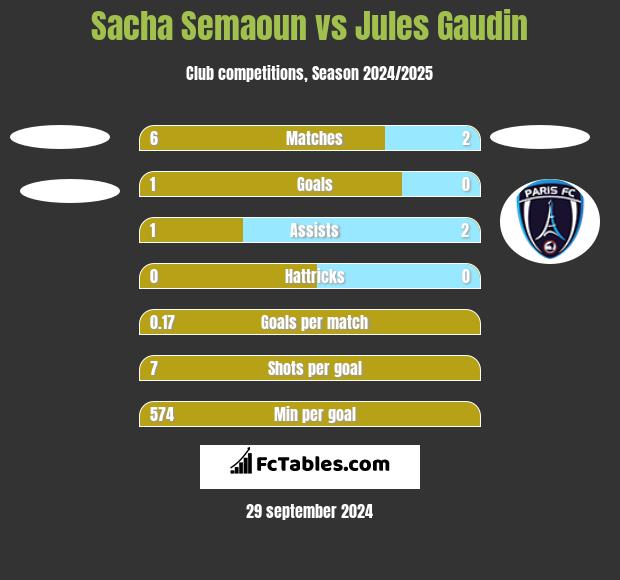 Sacha Semaoun vs Jules Gaudin h2h player stats