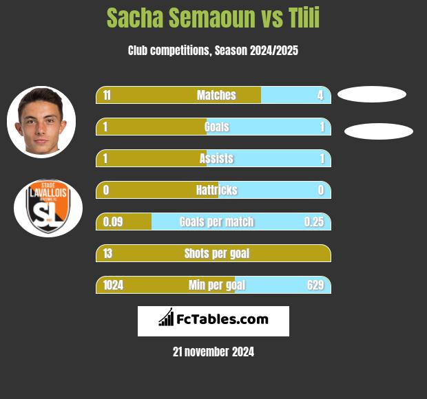 Sacha Semaoun vs Tlili h2h player stats