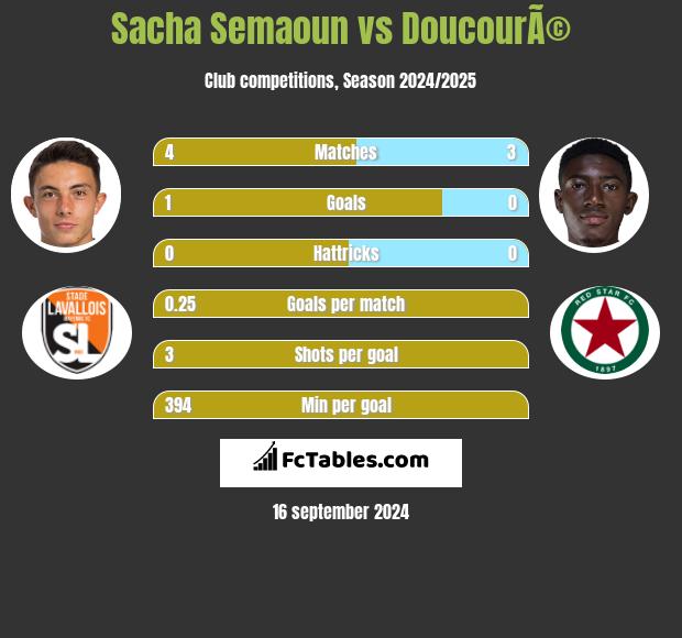 Sacha Semaoun vs DoucourÃ© h2h player stats