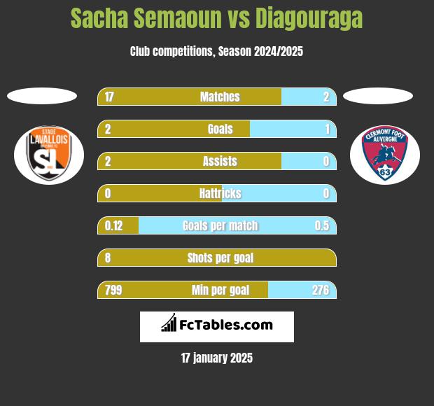 Sacha Semaoun vs Diagouraga h2h player stats