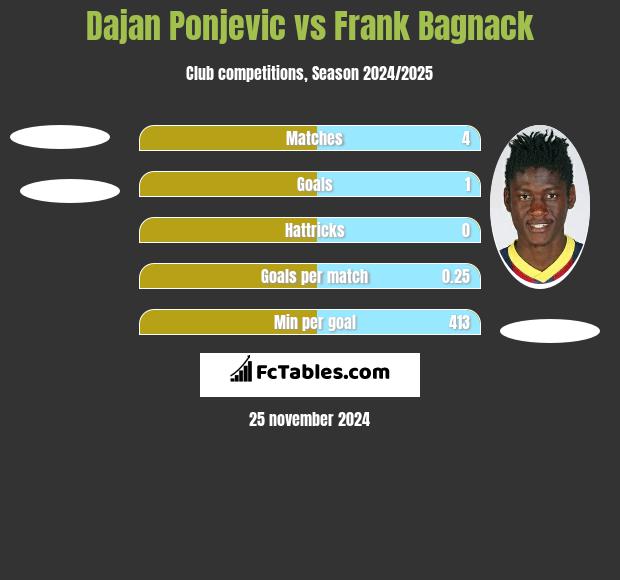 Dajan Ponjevic vs Frank Bagnack h2h player stats