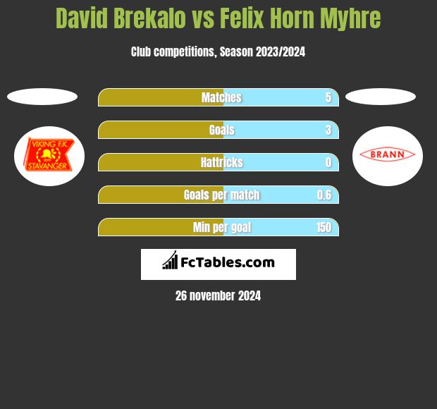 David Brekalo vs Felix Horn Myhre h2h player stats