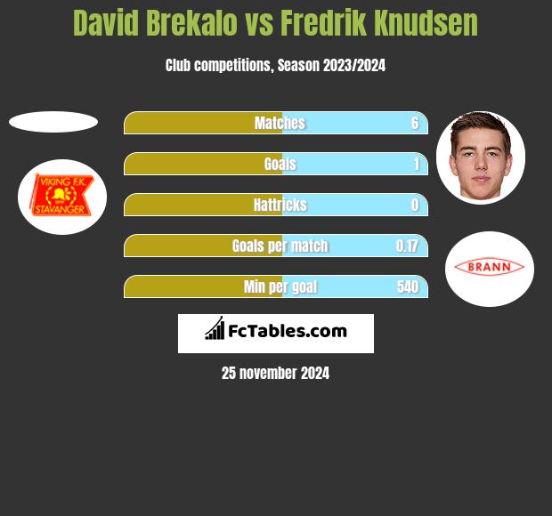 David Brekalo vs Fredrik Knudsen h2h player stats