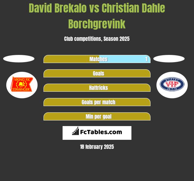 David Brekalo vs Christian Dahle Borchgrevink h2h player stats