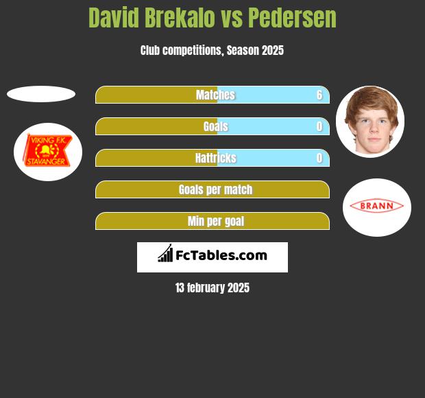 David Brekalo vs Pedersen h2h player stats