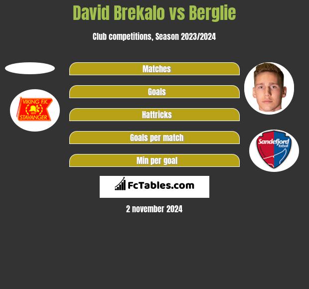 David Brekalo vs Berglie h2h player stats