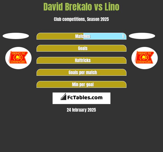 David Brekalo vs Lino h2h player stats