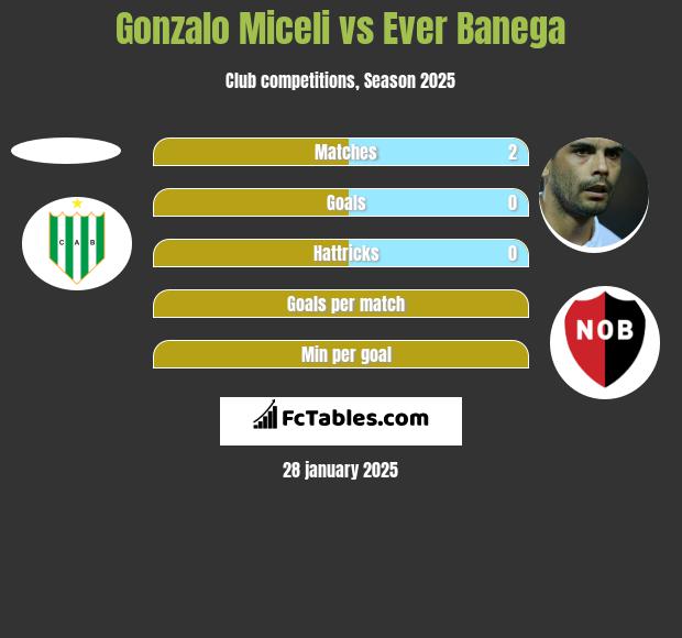 Gonzalo Miceli vs Ever Banega h2h player stats