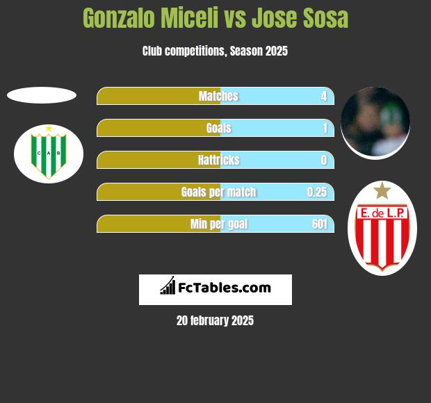 Gonzalo Miceli vs Jose Sosa h2h player stats