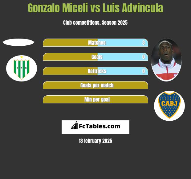 Gonzalo Miceli vs Luis Advincula h2h player stats