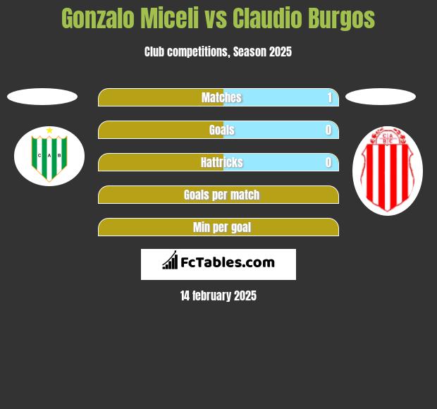 Gonzalo Miceli vs Claudio Burgos h2h player stats