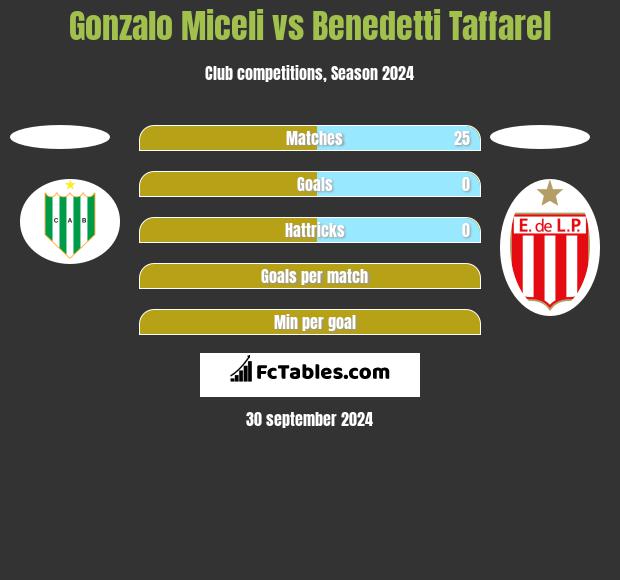 Gonzalo Miceli vs Benedetti Taffarel h2h player stats