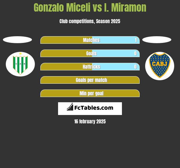 Gonzalo Miceli vs I. Miramon h2h player stats