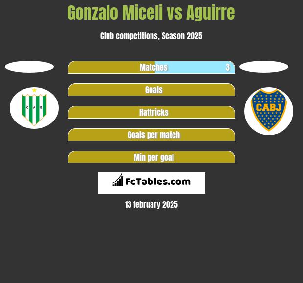 Gonzalo Miceli vs Aguirre h2h player stats