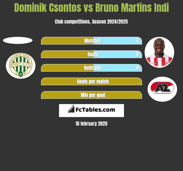 Dominik Csontos vs Bruno Martins Indi h2h player stats