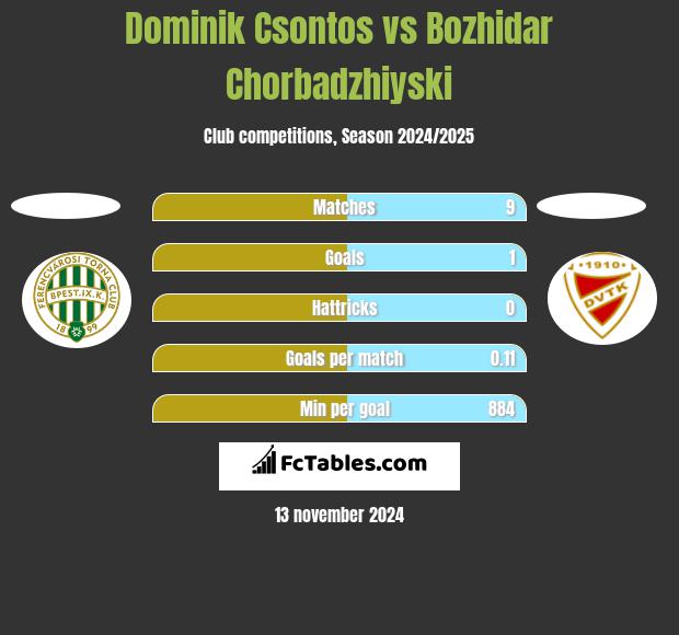 Dominik Csontos vs Bozhidar Chorbadzhiyski h2h player stats