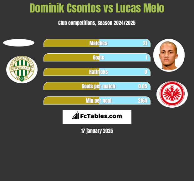 Dominik Csontos vs Lucas Melo h2h player stats